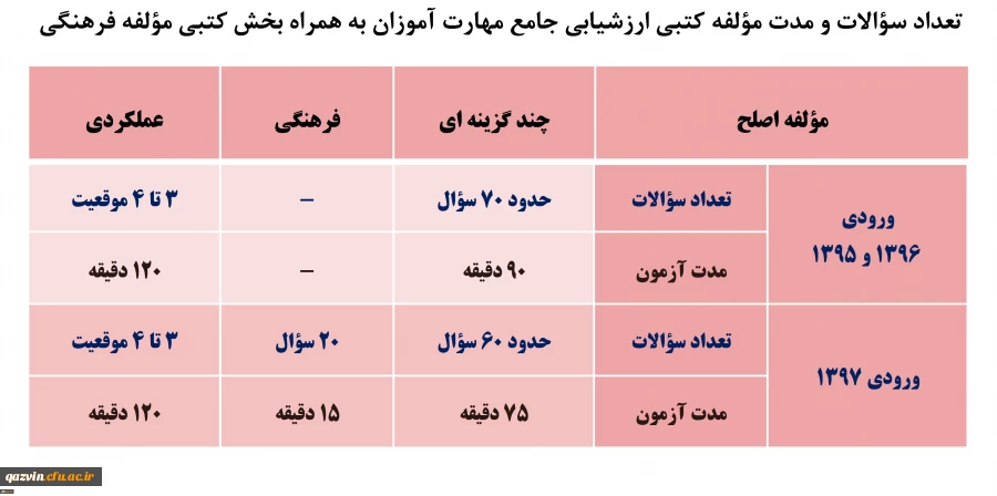 مولفه آزمون اصلح