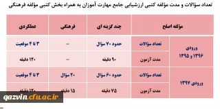جزئیات مؤلفه های کتبی چند گزینه ای ارزشیابی صلاحیت های حرفه ای تابستان 98