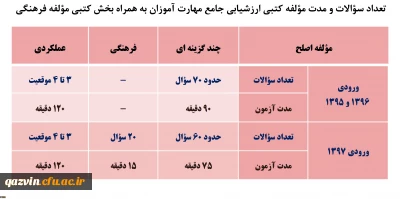جزئیات مؤلفه های کتبی چند گزینه ای ارزشیابی صلاحیت های حرفه ای تابستان 98
