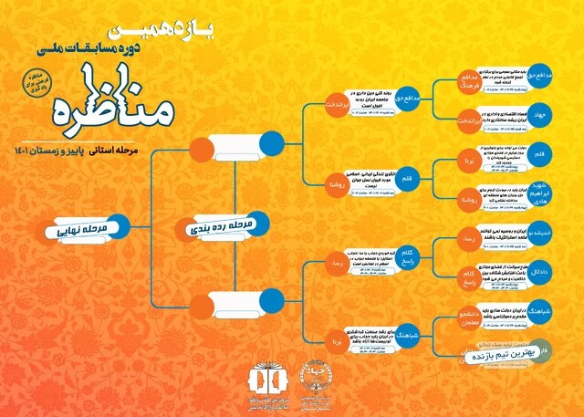 مرحله مقدماتی مسابقات مناظره دانشجویان در قزوین برگزار شد. 19