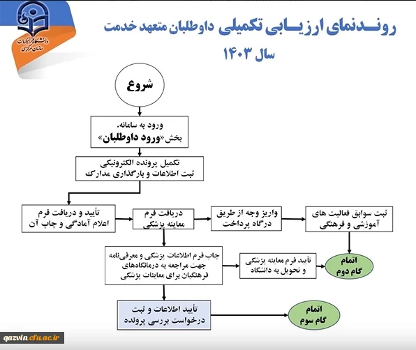 آغاز فرایند مصاحبه و ارزیابی تکمیلی 1403 3