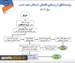آغاز فرایند مصاحبه و ارزیابی تکمیلی 1403 3