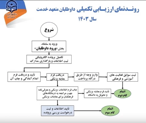 آغاز فرایند مصاحبه و ارزیابی تکمیلی 1403 3